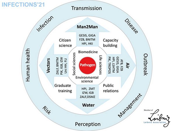 Leibniz-Forschungsverbund „INFECTIONS´21 – Transmission Control of Infections in the 21th Century“