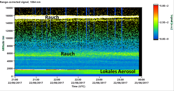 Die Lidar-Messungen aus Leipzig vom Abend des 22. August 2017 zeigen zwei Rauschschichten: eine starke in ca. 16km Höhe und eine schwächere in ca. 6km Höhe. Grafik: Holger Baars, TROPOS