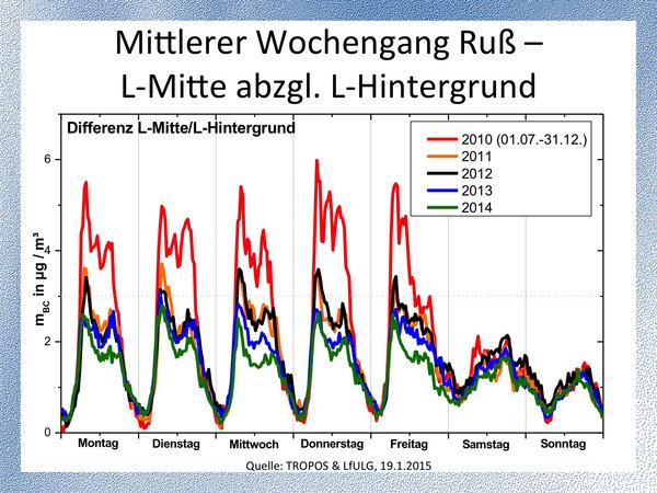 Rückgang des Rußes 2011-2015. Quelle: TROPOS & LfULG